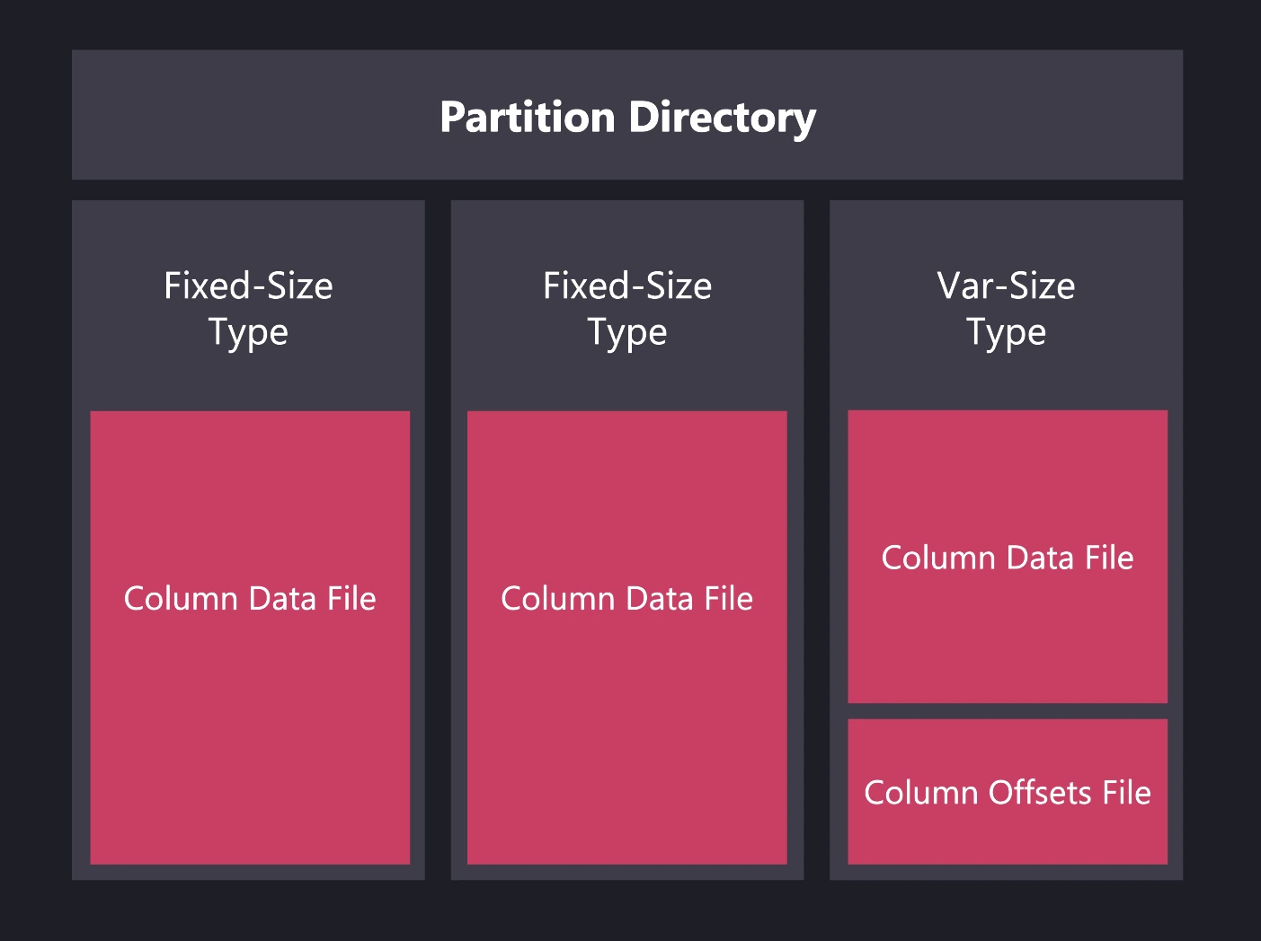 Architecture of the storage model with column files, readers/writers and the mapped memory